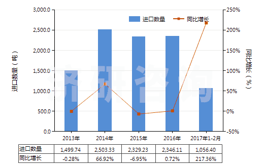 2013-2017年2月中國制成的供微生物(包括病毒及類似品)生長或維持用培養(yǎng)基(及制成的供植物、人體或動物細胞生長或維持用的培養(yǎng)基)(HS38210000)進口量及增速統(tǒng)計